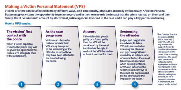 Victim Personal Statements Victim Support